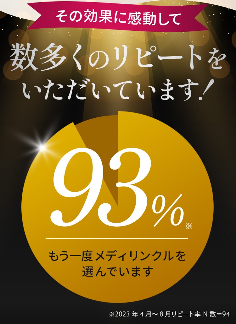 リピート率93%