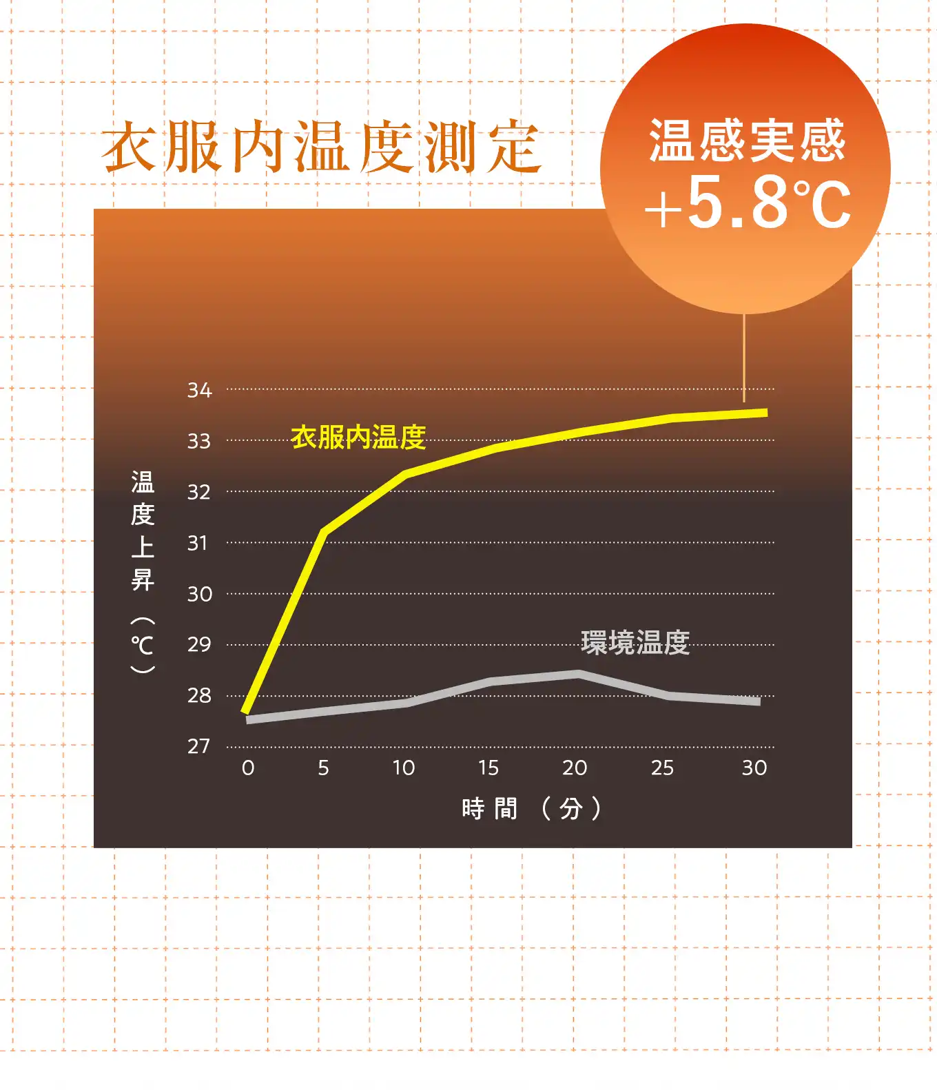履くヒーター レッグウォーマー│衣服内温度測定　温感実感+5.8度