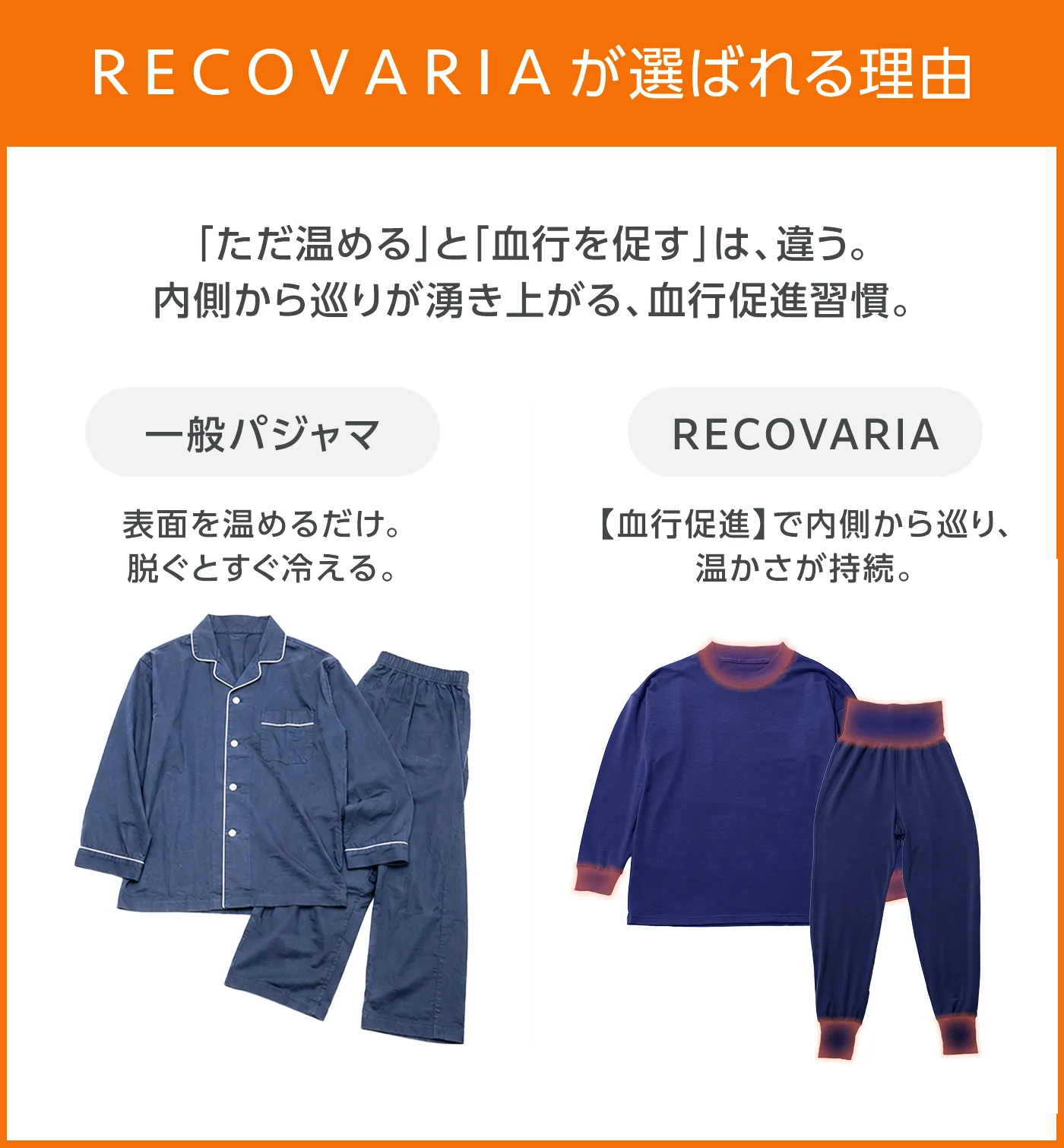血行促進パジャマ│リカバリアが選ばれる理由