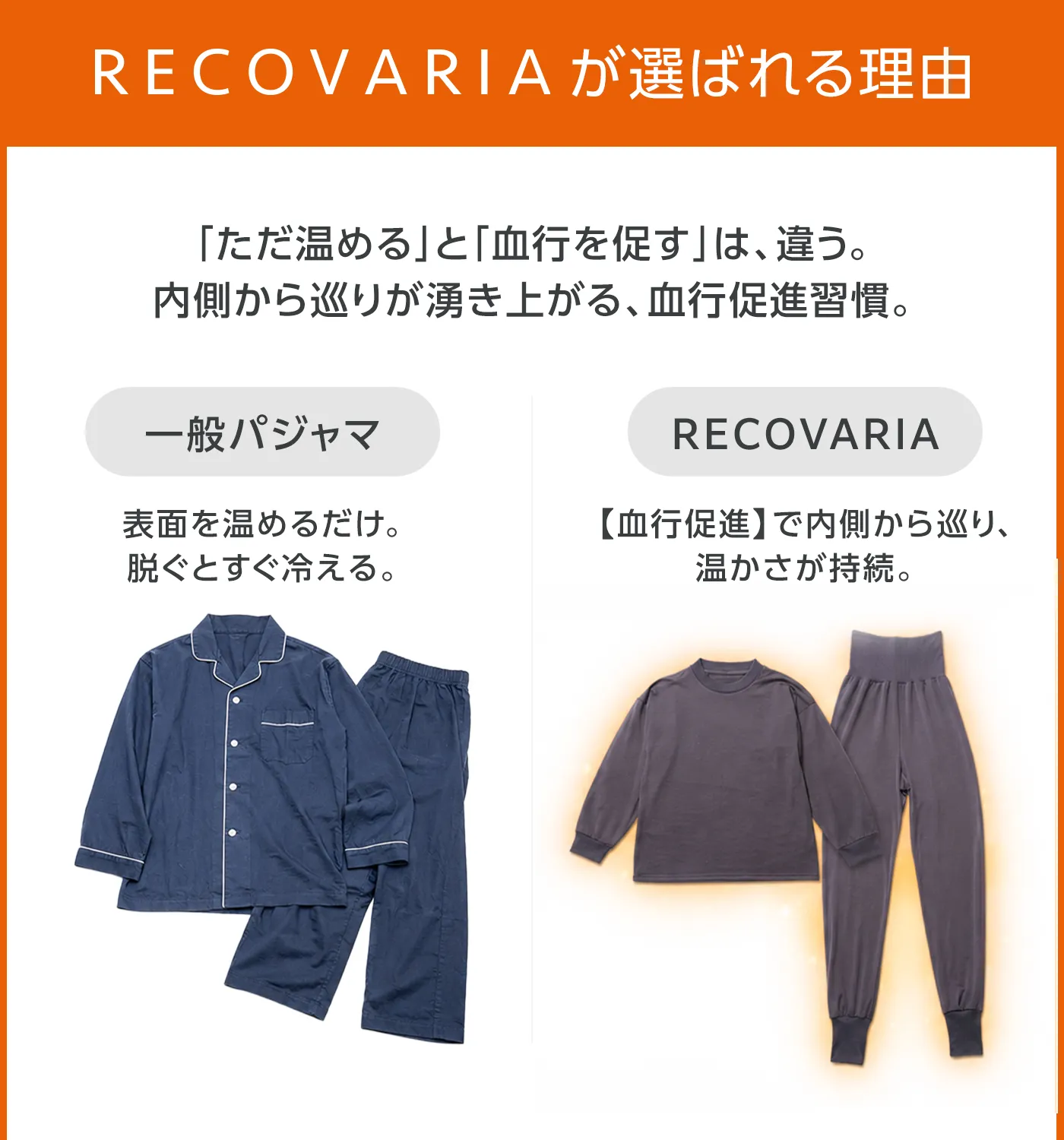 血行促進パジャマ│リカバリアが選ばれる理由